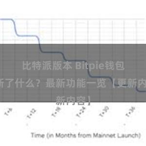 比特派版本 Bitpie钱包更新了什么？最新功能一览【更新内容】