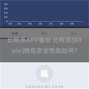 比特派APP备份 比特派(Bitpie)钱包安全性能如何？